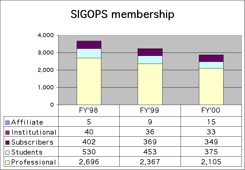 Membership Graph